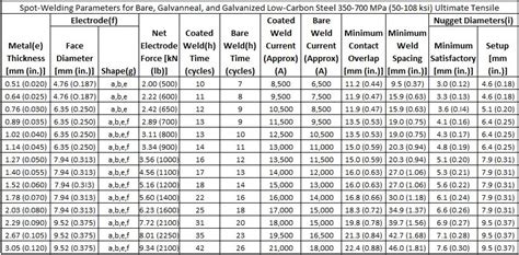 spot weld sheet metal thickness|spot welding temperature chart.